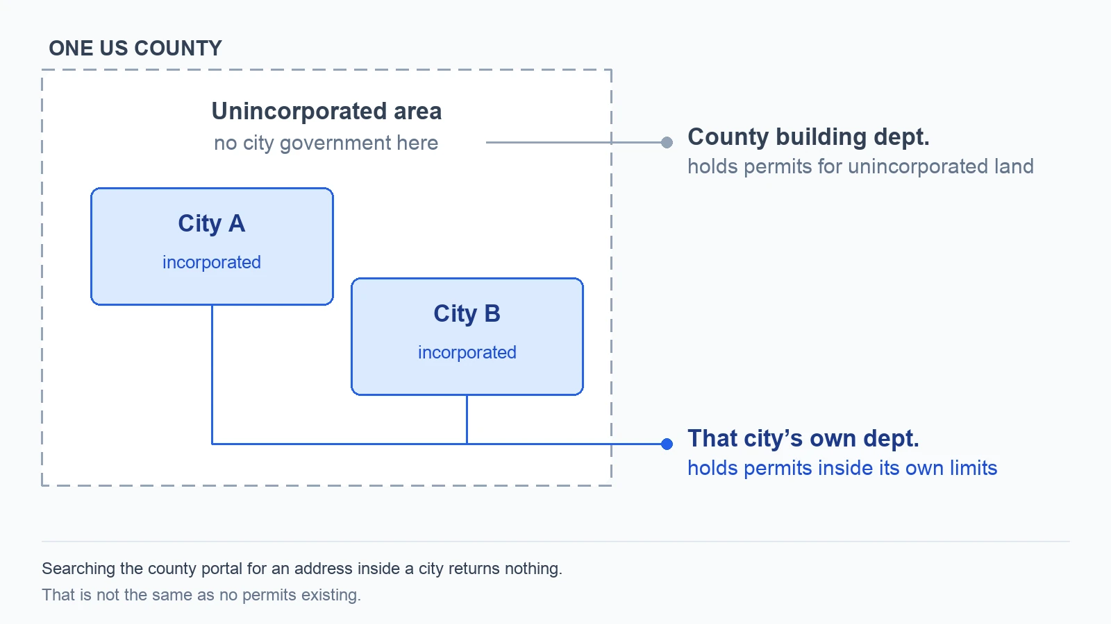 Diagram of one US county containing two incorporated cities surrounded by unincorporated land. The county building department holds permit records for the unincorporated area; each city holds the records for addresses inside its own limits, so searching the county portal for an address inside a city returns nothing even when permits exist.