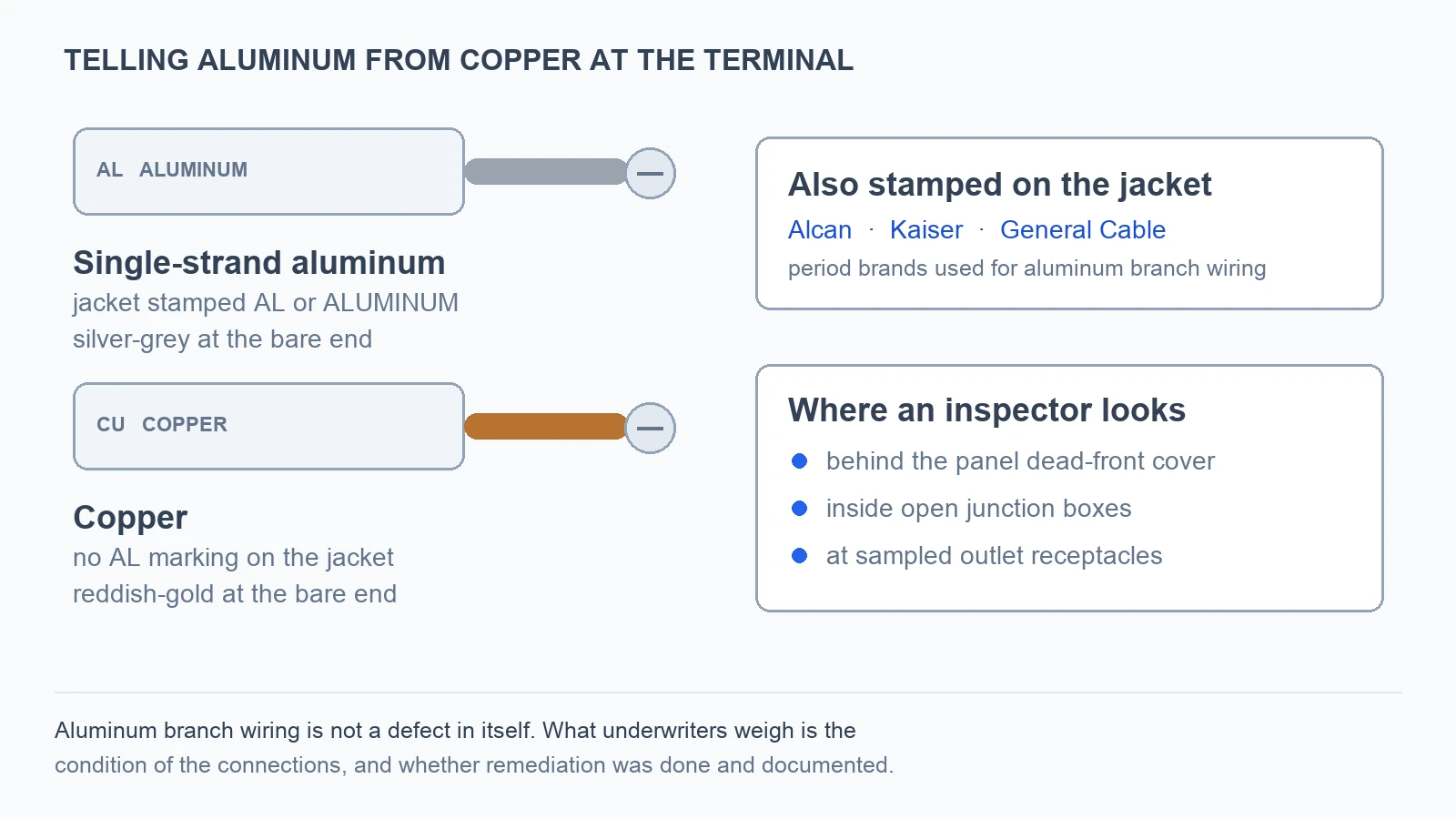 Diagram comparing single-strand aluminum and copper branch wiring at a terminal screw. The aluminum cable jacket is stamped AL or ALUMINUM and the bare conductor is silver-grey; the copper cable carries no AL marking and its conductor is reddish-gold. Period brand names Alcan, Kaiser and General Cable also appear on aluminum jackets. Inspectors look behind the panel dead-front cover, inside open junction boxes and at sampled outlet receptacles.